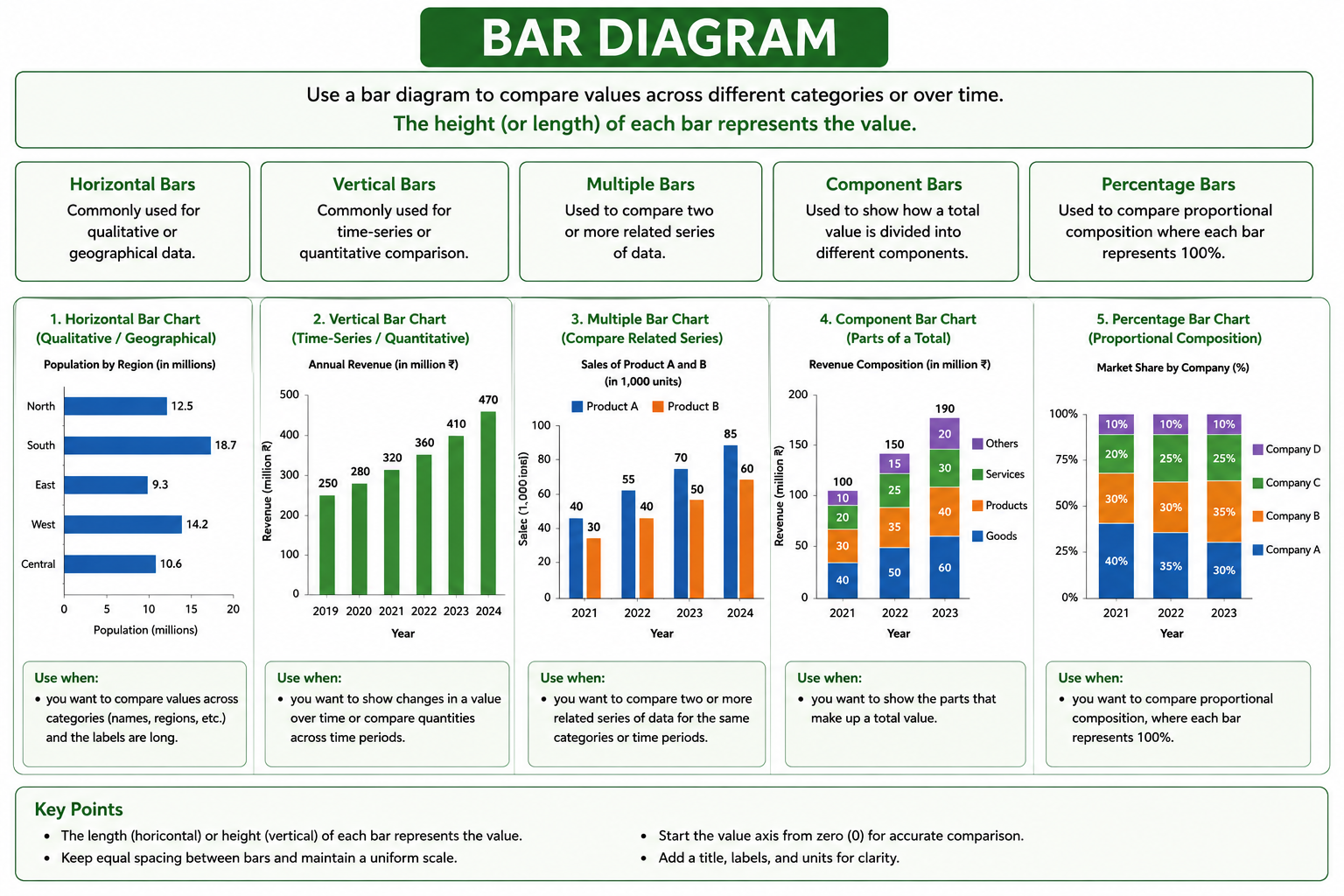 Types of bar diagrams including horizontal, vertical, multiple, component and percentage bars