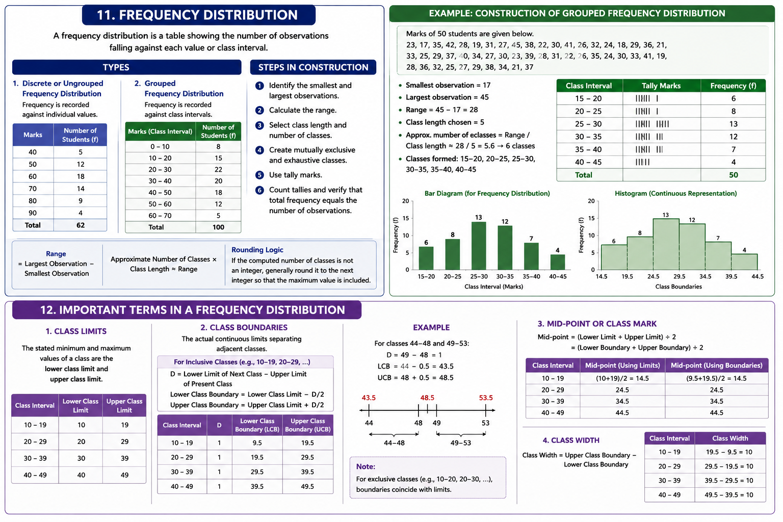 Frequency distribution construction and important terms such as class limits, boundaries, midpoint and class width