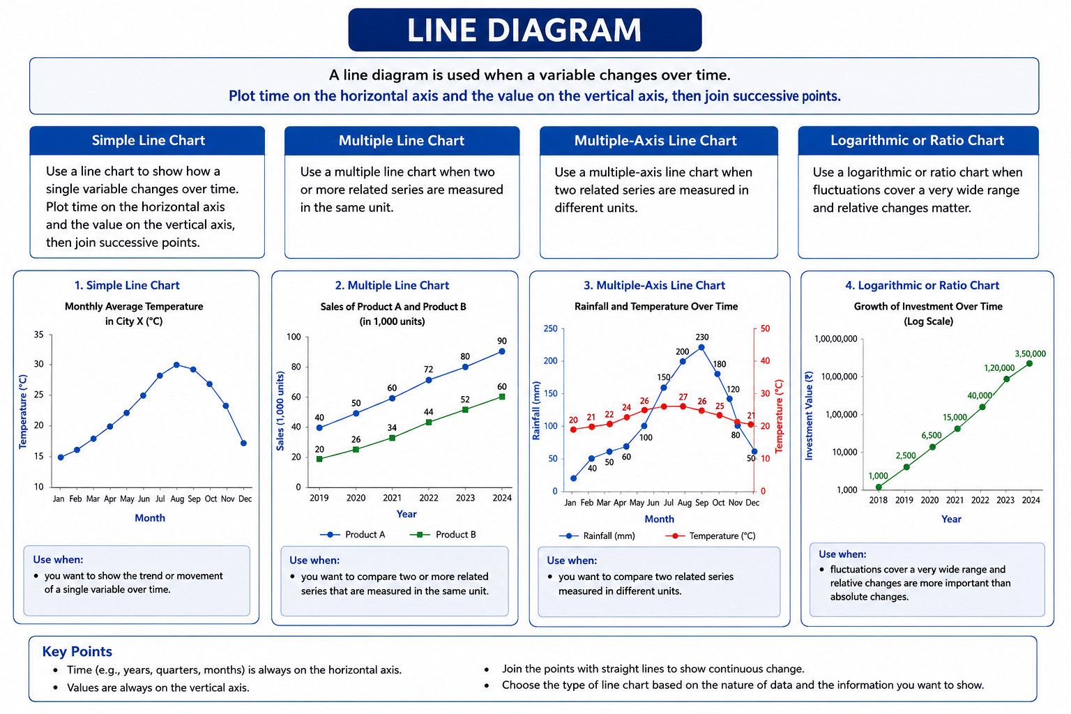 Types of line diagrams including simple, multiple, multiple-axis and logarithmic line charts