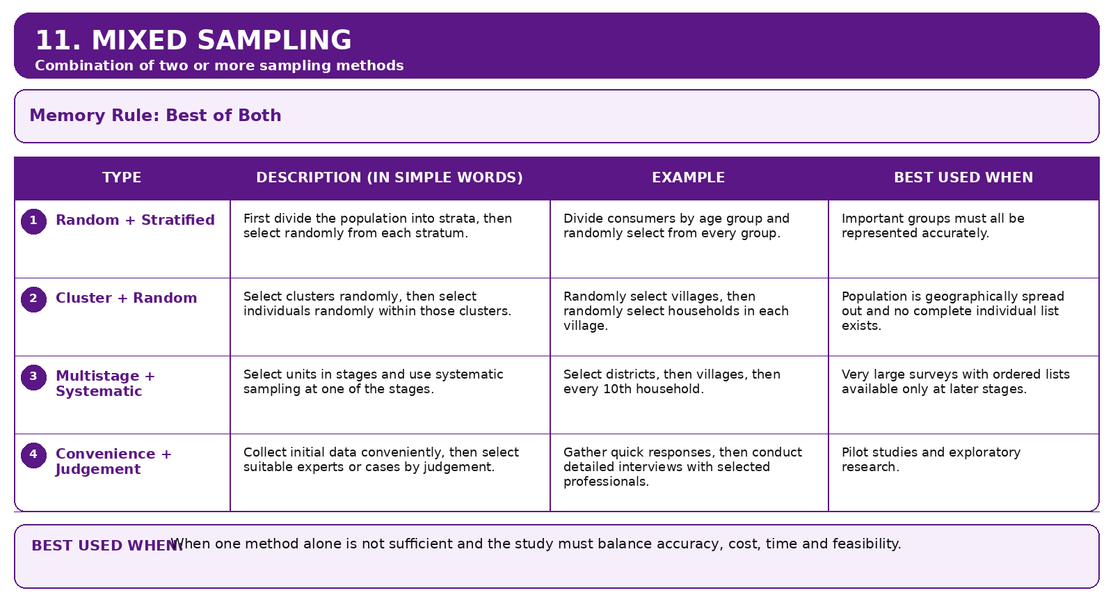 Mixed sampling methods with simple descriptions and examples