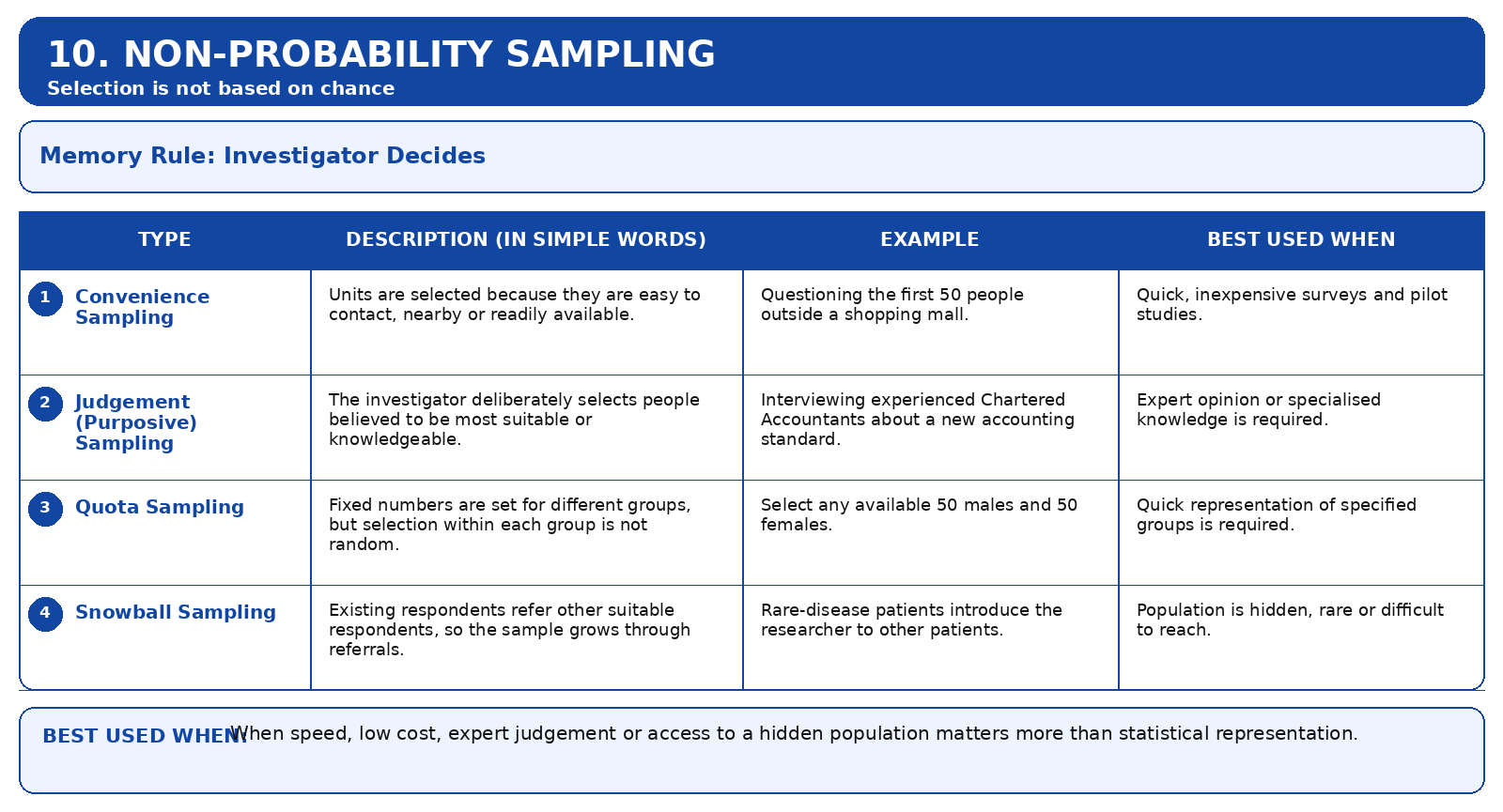 Non-probability sampling methods with simple descriptions and examples