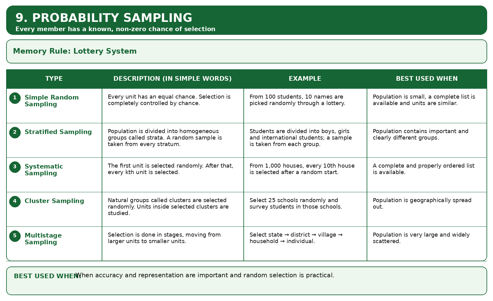 Probability sampling methods with simple descriptions and examples