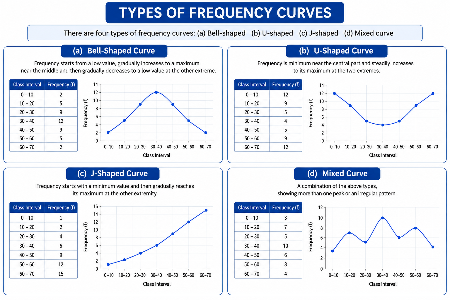 Bell-shaped, U-shaped, J-shaped and mixed frequency curves with simple frequency tables